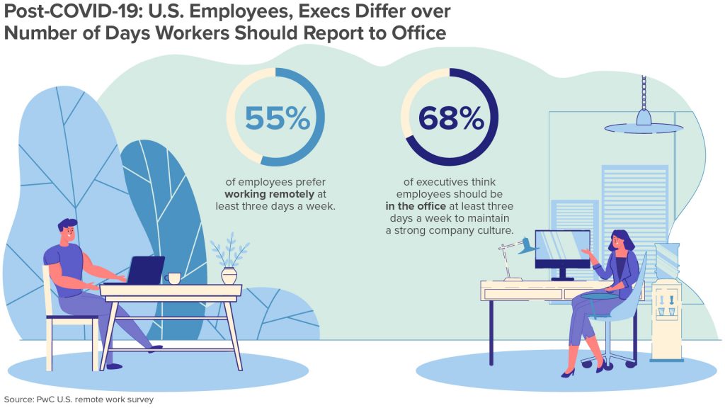 Returning to the office: how to prepare your organization. PwC study | Gamfi Blog