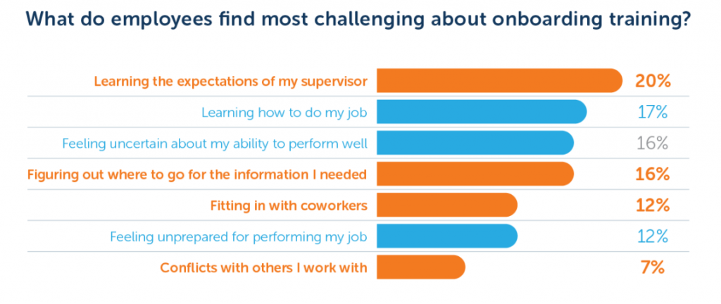 Knowledge sharing in onboarding - 8 proven methods - TalentLMS Onboarding Survey (2018) | Gamfi Blog
