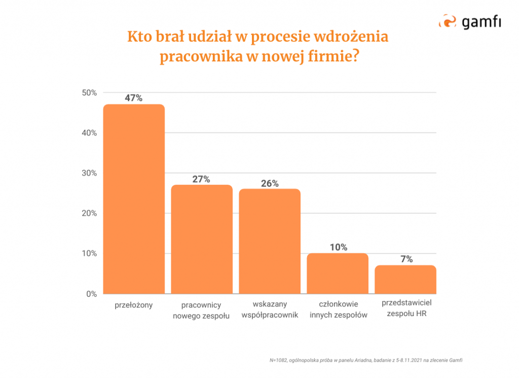 Probation period and onboarding: who takes part in the onboarding process (chart) | Gamfi Blog