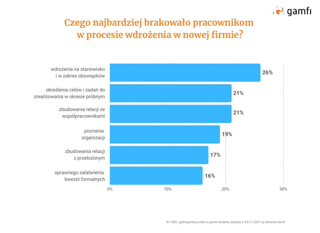 Probation period and onboarding: gaps in the onboarding process (chart) | Gamfi Blog
