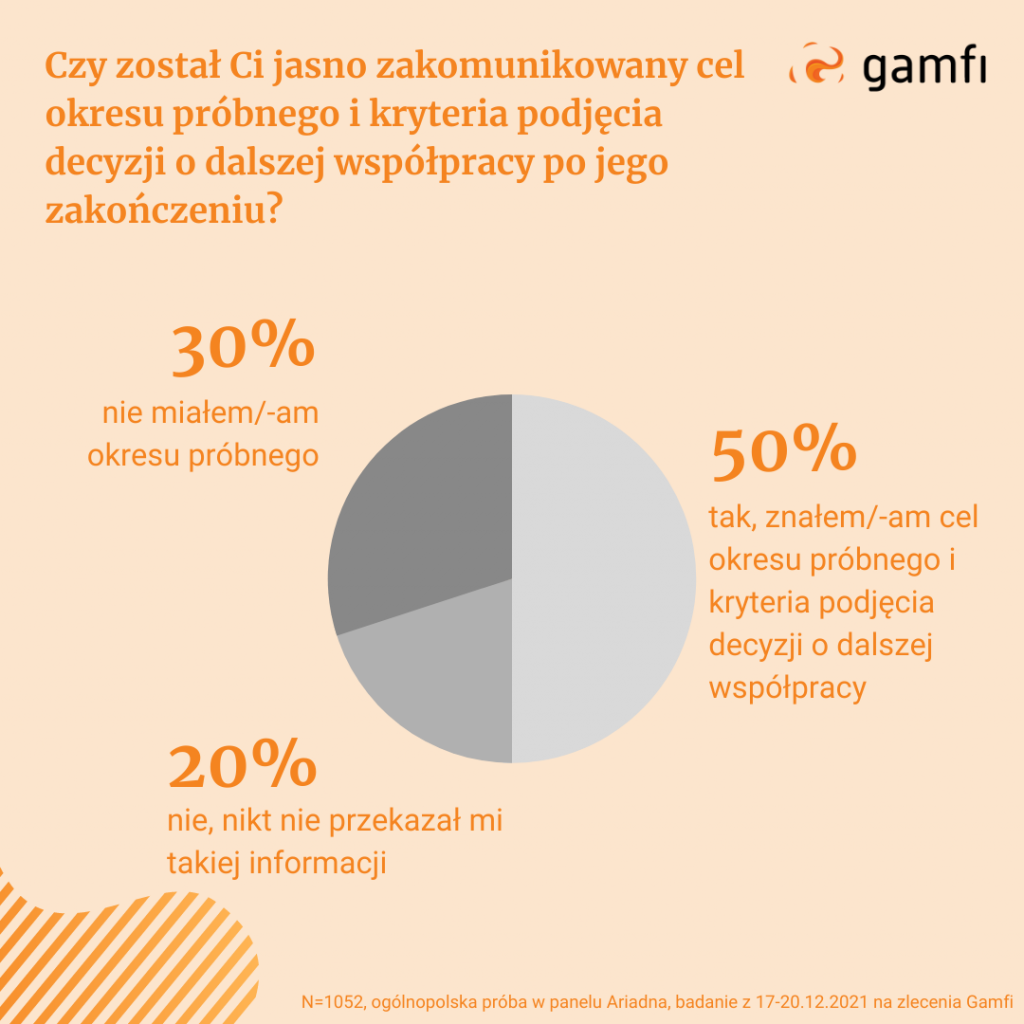 Probation period and onboarding: criteria for deciding whether to continue working together (chart) | Gamfi Blog