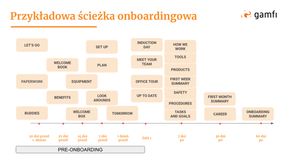 How do you go about designing the onboarding process? [gif] | Gamfi Blog