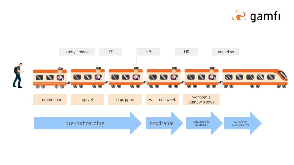 Onboarding program: how do you go about designing it? | Gamfi Blog