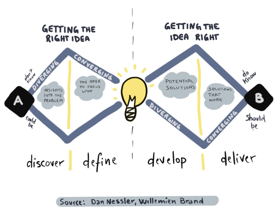 It's worth taking an iterative approach to designing the employee onboarding process | Gamfi Blog