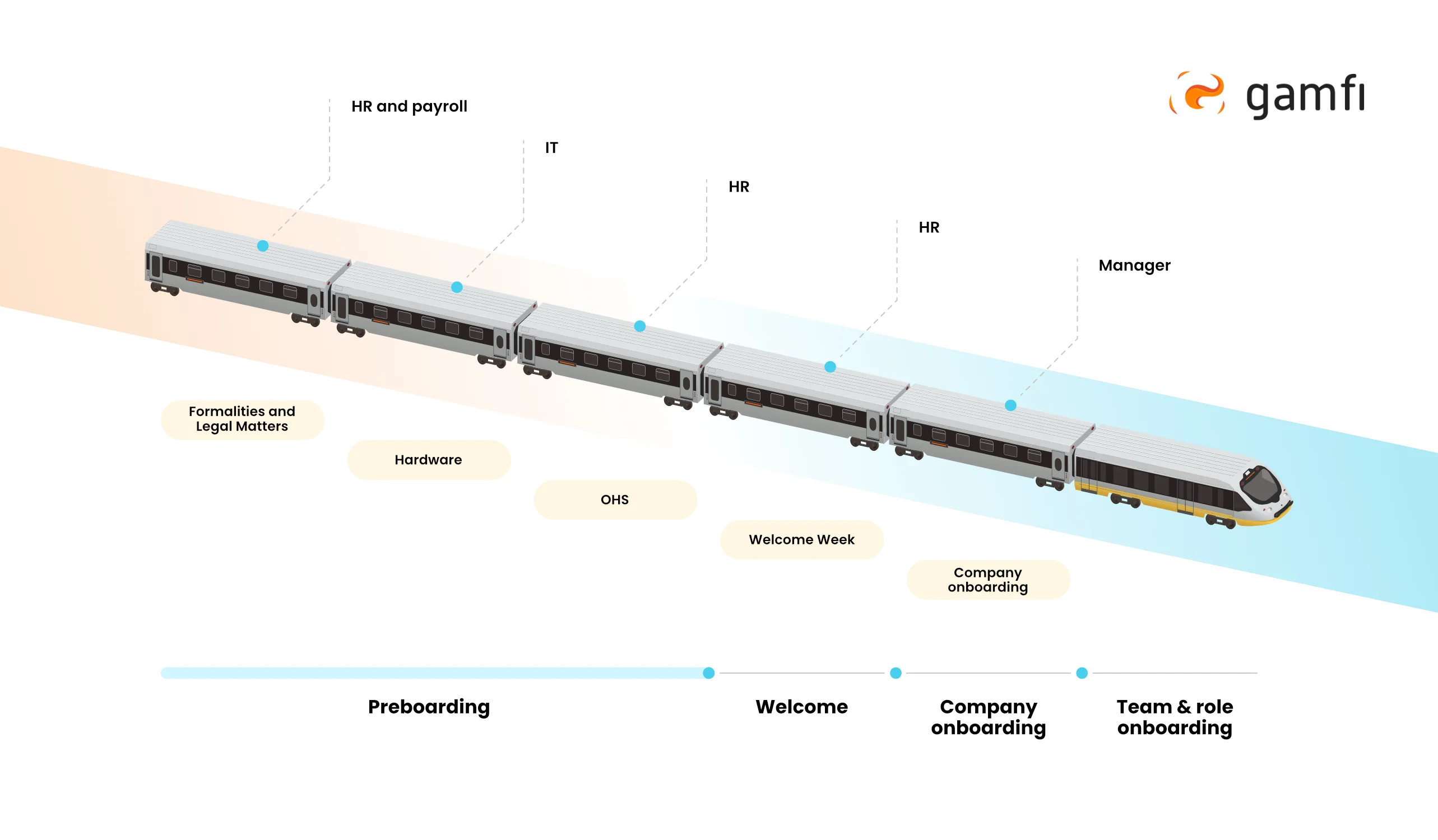 Employee onboarding phases and participants.