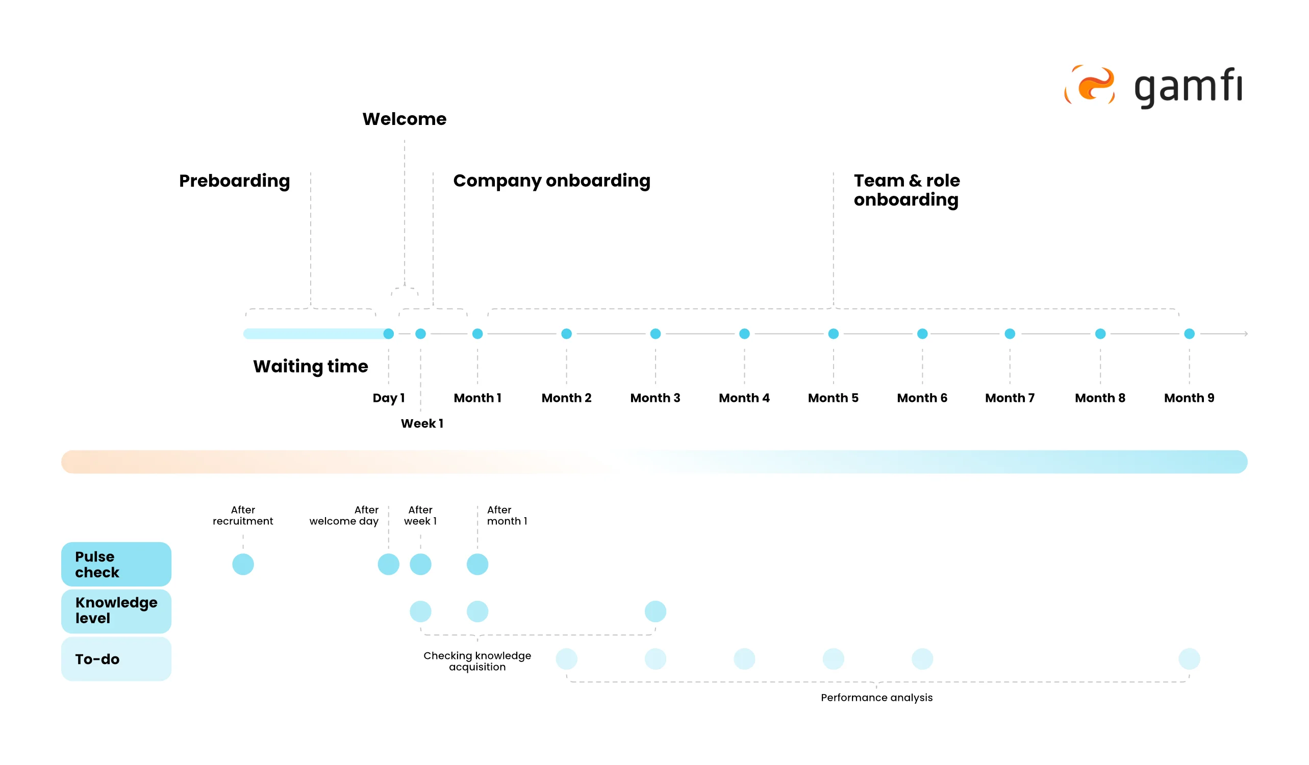 Employee onboarding process phases and timeline.