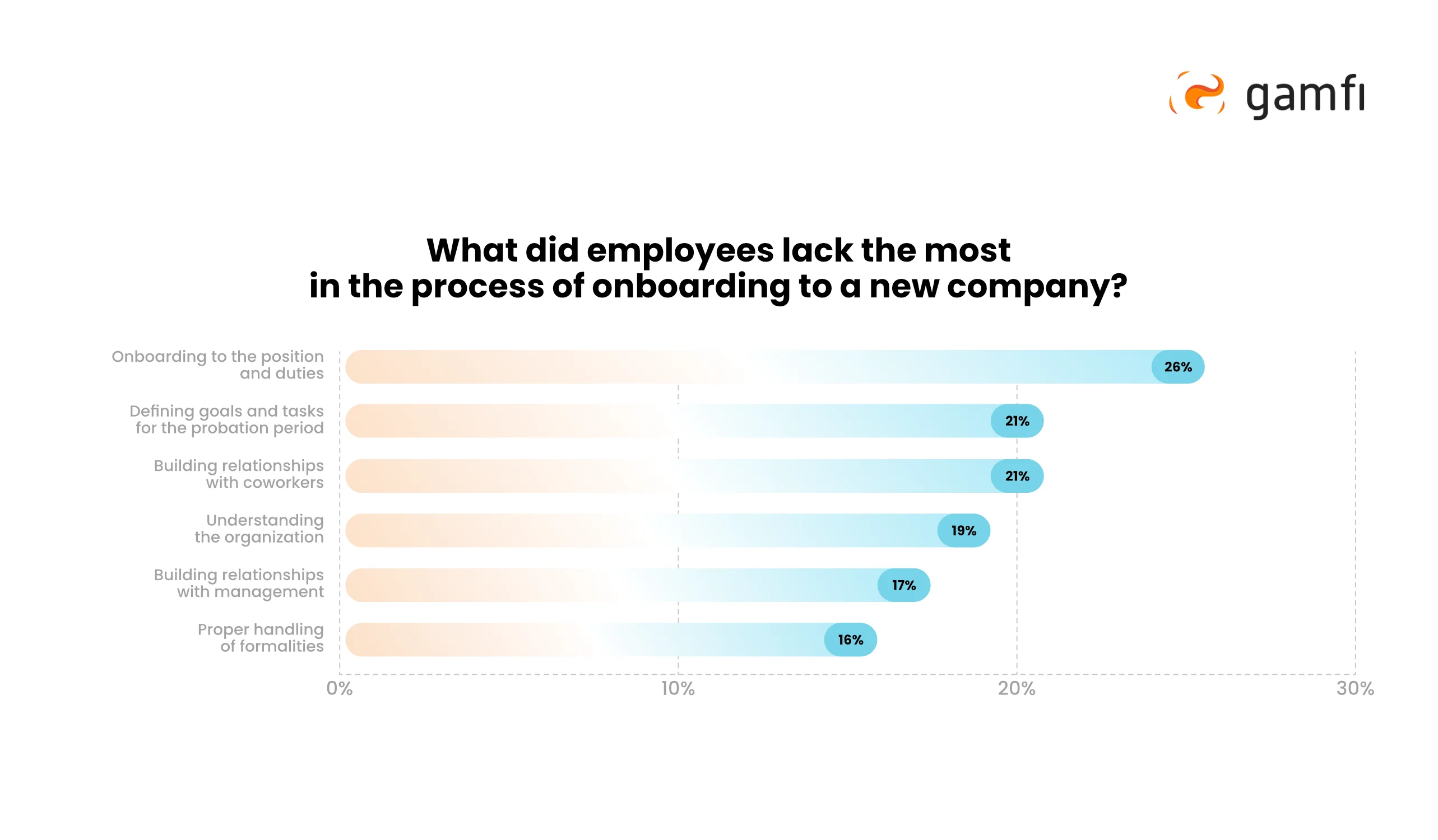 What did employees lack the most in the process of onboarding to a new company?