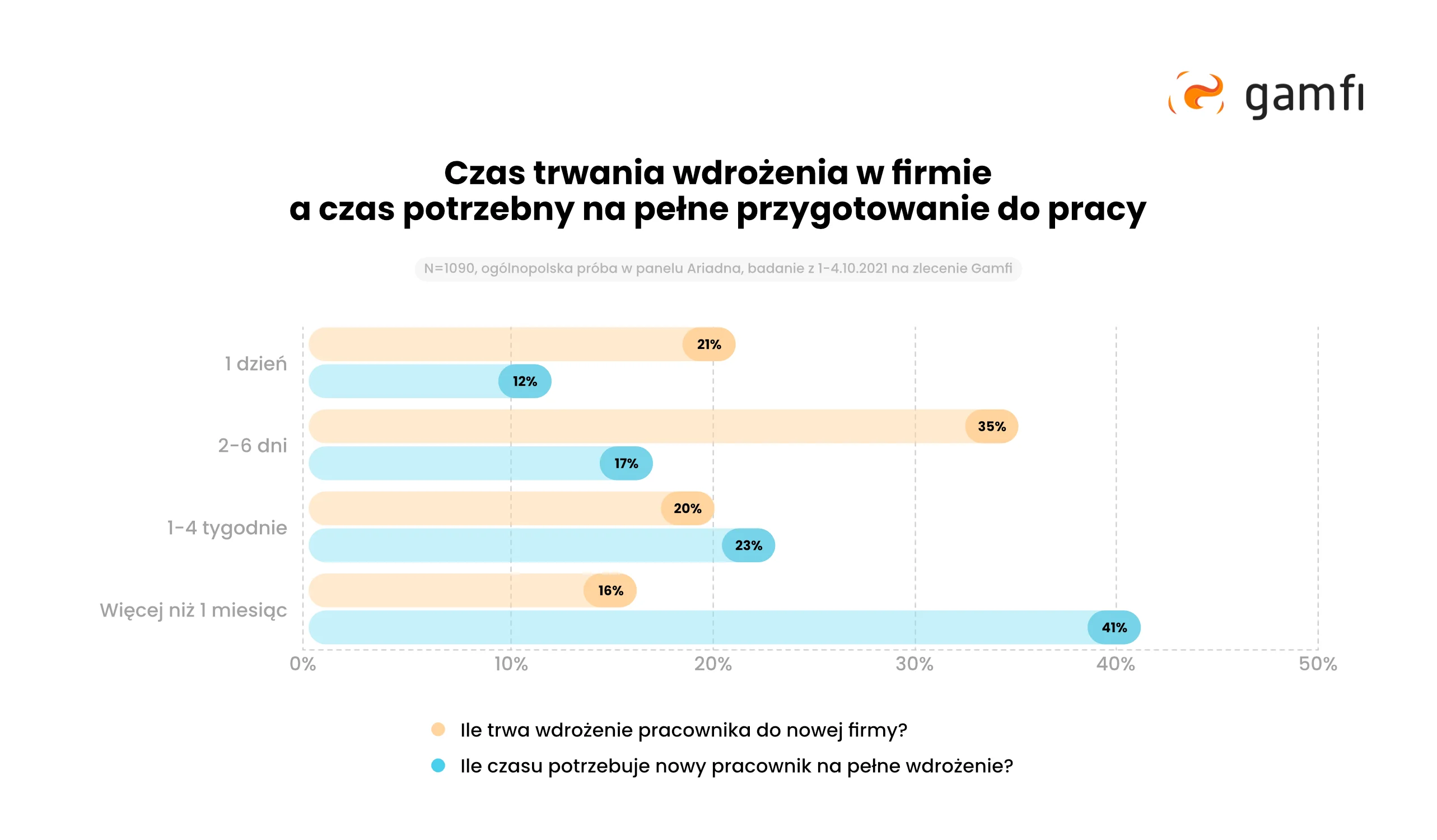 Ile trwa onboarding pracownika do nowej firmy i ile czasu potrzebuje on na pełne wdrożenie?