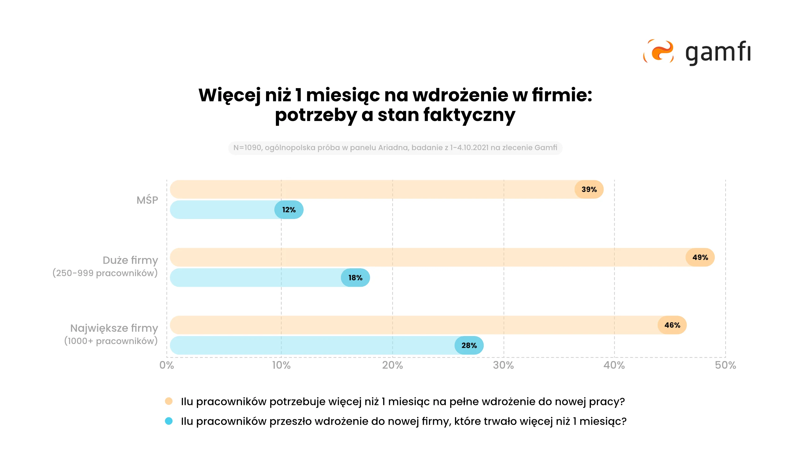 Więcej niż 1 miesiąc na wdrożenie - potrzeby a stan faktyczny